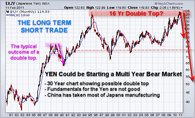 Yen chart